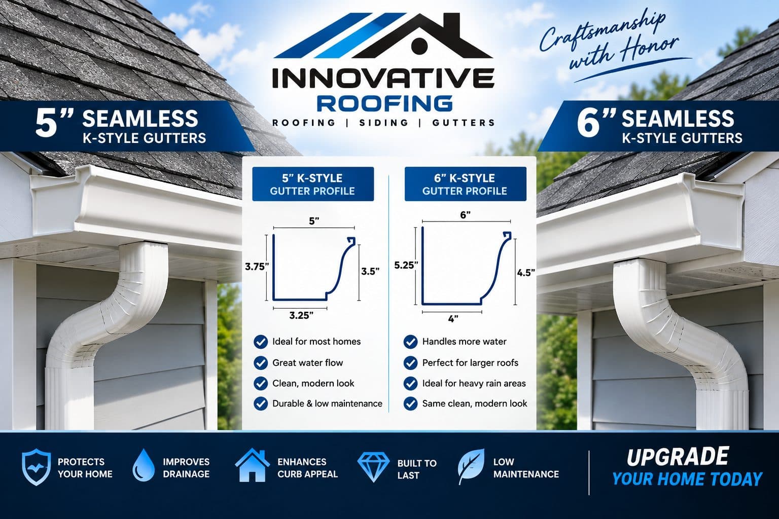 Innovative Roofing seamless K-style gutters — 5 inch and 6 inch options compared for Omaha and Kansas City homes